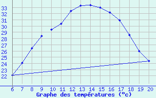 Courbe de tempratures pour Tuzla