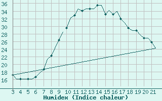 Courbe de l'humidex pour Bilbao (Esp)