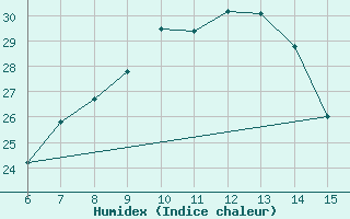 Courbe de l'humidex pour Rize