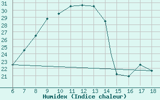 Courbe de l'humidex pour Tarvisio