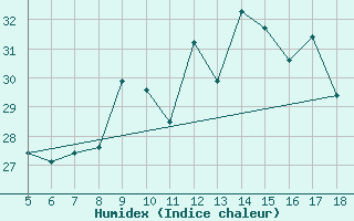 Courbe de l'humidex pour M. Calamita