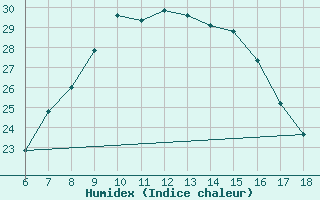 Courbe de l'humidex pour Bey?ehir