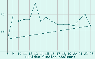 Courbe de l'humidex pour Vieste