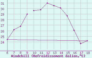 Courbe du refroidissement olien pour Igdir