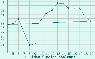 Courbe de l'humidex pour Sde-Haifa Haifa