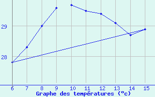 Courbe de tempratures pour Yesilirmak