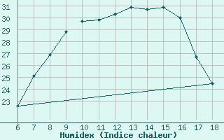 Courbe de l'humidex pour Bey?ehir