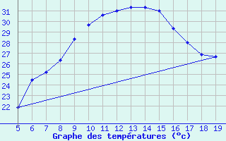 Courbe de tempratures pour Tirgu Logresti