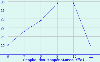 Courbe de tempratures pour Messina