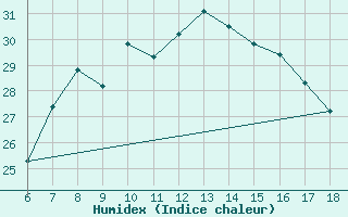 Courbe de l'humidex pour Nevsehir