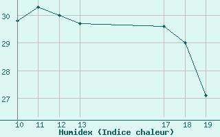 Courbe de l'humidex pour Vias (34)