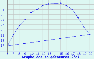 Courbe de tempratures pour Tuzla