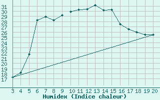 Courbe de l'humidex pour El Arish