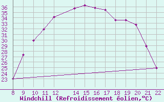 Courbe du refroidissement olien pour Trets (13)