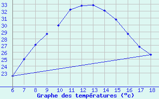 Courbe de tempratures pour Aydin