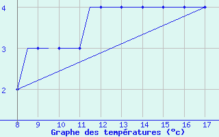 Courbe de tempratures pour Kassel / Calden