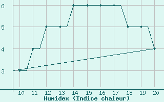 Courbe de l'humidex pour Staverton Private