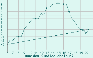 Courbe de l'humidex pour Valladolid / Villanubla