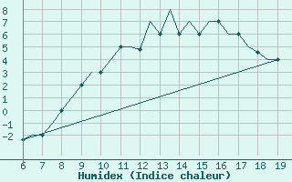 Courbe de l'humidex pour Madrid / Cuatro Vientos