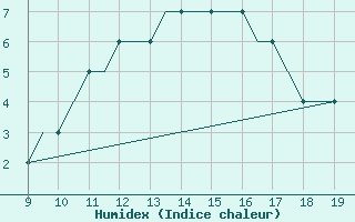 Courbe de l'humidex pour Cambridge