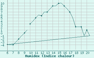 Courbe de l'humidex pour Valladolid / Villanubla