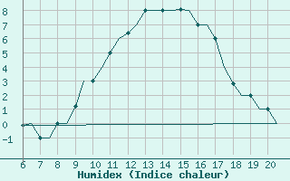 Courbe de l'humidex pour Valladolid / Villanubla