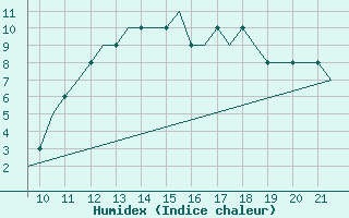Courbe de l'humidex pour Waterford Airport
