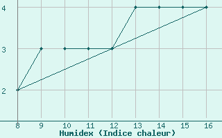 Courbe de l'humidex pour Niederosterreich / Lugplatz  Voslau