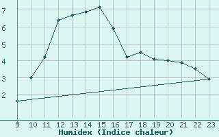 Courbe de l'humidex pour Lans-en-Vercors (38)