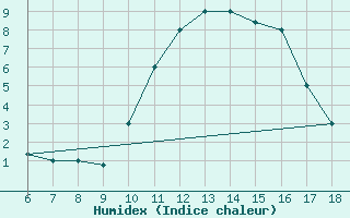 Courbe de l'humidex pour Piacenza