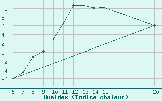 Courbe de l'humidex pour Bugojno