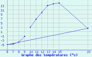 Courbe de tempratures pour Bugojno