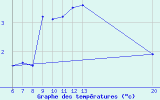 Courbe de tempratures pour Jajce