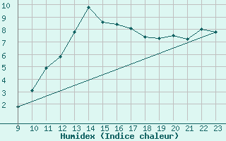 Courbe de l'humidex pour Weinbiet