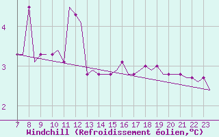 Courbe du refroidissement olien pour Biggin Hill