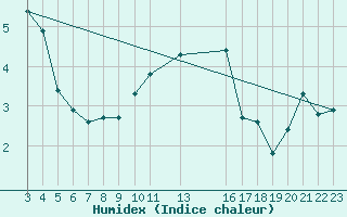 Courbe de l'humidex pour Buzenol (Be)