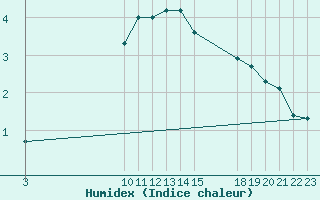 Courbe de l'humidex pour Ristolas (05)