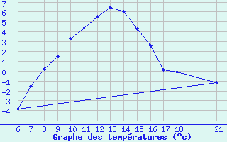 Courbe de tempratures pour Kirsehir