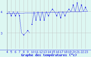 Courbe de tempratures pour Laupheim