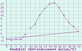 Courbe du refroidissement olien pour Soria (Esp)