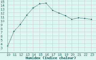 Courbe de l'humidex pour Bannay (18)