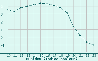 Courbe de l'humidex pour Hohrod (68)