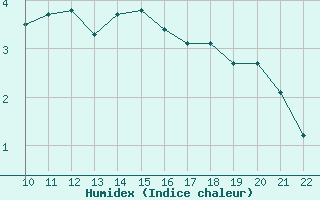 Courbe de l'humidex pour Bonnecombe - Les Salces (48)