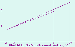 Courbe du refroidissement olien pour Hald V