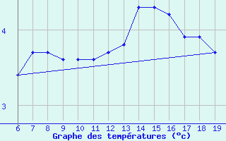 Courbe de tempratures pour Bonnecombe - Les Salces (48)