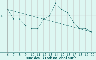 Courbe de l'humidex pour Tuzla