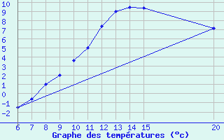 Courbe de tempratures pour Bugojno