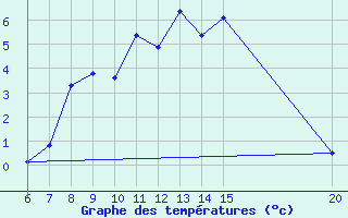 Courbe de tempratures pour Livno