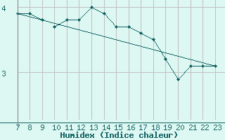 Courbe de l'humidex pour Saint-Bonnet-de-Bellac (87)