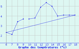 Courbe de tempratures pour Kirikkale